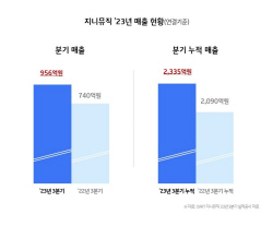 지니뮤직, 3분기 매출 956억원…전년비 29.2%↑