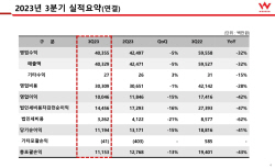 웹젠, 3분기 영업익 100억원…전년비 42%↓