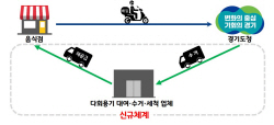 경기도, 청사 내 ‘배달음식 일회용기 퇴출’ 결정