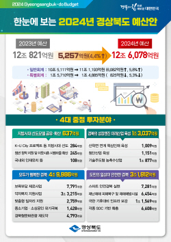 경북도,내년도 예산안 12조6078억원 편성