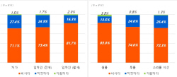 주택 관리비 61.7% "집 선택 시 관리비 중요"