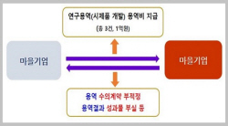 부산시 감사위원회, 마을기업 재정지원사업 특정감사 결과 발표
