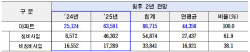 서울시, 내년 아파트 입주 예정물량 2만5000가구 전망