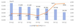 작년 다단계성 방문판매원 ‘역대 최고’…매출은 감소세 지속