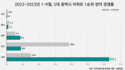 5대광역시도 청약 양극화…1~9월 대전 청약경쟁률 63대1기록