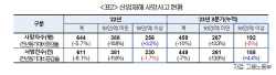"50인 미만 중소기업 90%, 중대재해처벌법 유예 호소"