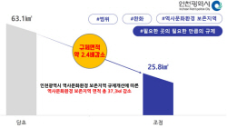 인천 문화재 주변 건축규제 완화