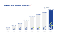 에어부산 "日 노선 누적 탑승객 1000만 명 돌파"