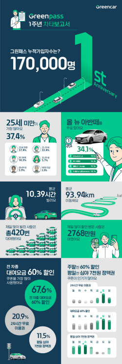 그린카, 구독 서비스 ‘그린패스’ 1년만에 가입자 17만명 돌파