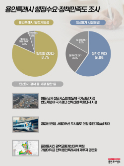 용인시민 81.7% "용인 발전할 것" 긍정 평가