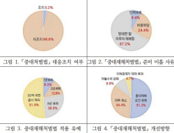 내년부터 50인 미만 사업장도 중처법…전문건설 97% 대응 준비 미흡