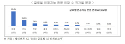 "韓 ‘글로벌 AI 전문 인재’ 태부족···30개국 중 22위 수준"