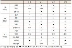 산업연구원, 내년 경제성장률 2.0% 전망…수출 5000억달러 회복