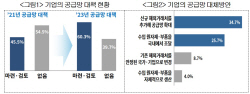 공급망 리스크 상시화···기업 60% "대체방안 준비해야"