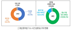 "중대재해처벌법 적용 예정 소기업 불안감 증폭…법률 신속히 개정해야"