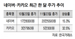네카오 주가 회복 움직임… 바닥 찍었나