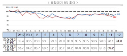 "다음달 BSI 94.0···21개월 연속 기업심리 부진"