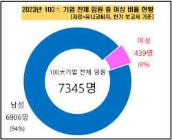 "100대기업 女임원, 작년 403명서 올해 439명으로 늘어"
