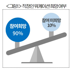 "직장인 10명 중 9명, 일하면서 노는 ‘워케이션’ 원한다"