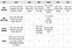 경제계, 규제 개선 촉구…"배임죄, 기업가정신 훼손"