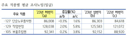 8월 중소제조업 평균 일급 10만 5773원...전년동기比 4.6%↑