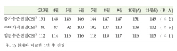 소비자 경기 인식, 넉 달째 악화…11월 0.9p↓