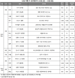 [분양 캘린더] 12월 첫째 주 9500여 가구 분양