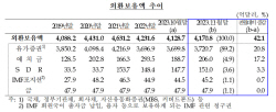 11월 외환보유액 42.1억 달러 증가...달러 약세에 4개월 만에 늘어