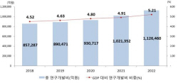 작년 국내 R&D 투자 약 112조 달해…GDP 대비 세계 2위 유지
