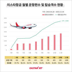 이스타항공 "누적 상업 운항 1만 편 돌파…평균 탑승률 94%"