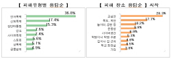 경기도교육청, 2023년 1차 학교폭력 실태조사 결과 발표
