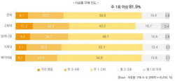 롯데멤버스 라임 ‘내일, 우리는’ 식생활편 1탄…"엔데믹에도 ‘외식’ 보다 ‘집밥’ 해 먹어요"