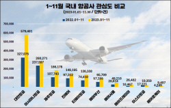 대한항공, 여행객 관심도 1위…호감도 톱은 에어프레미아