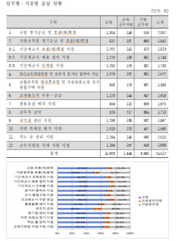 경기도교육청 소속  교직원 74.7%, 학교 공통행정업무 지원에 ‘만족’