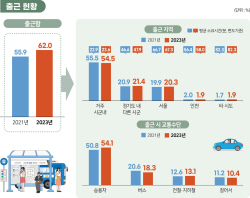 경기도민 출근 소요시간, 서울 1시간 7분...평균 39분 걸려