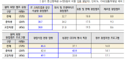 경기 중·고생 10명 중 7명, "창업캠프 참여 원해"