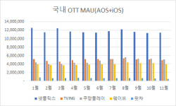 [2023 ICT 결산] 넷플릭스 굳건한데…벼랑 끝 몰린 토종 OTT