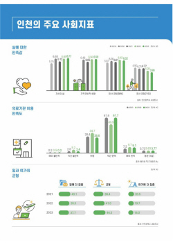 인천시민,출산육아정책 최우선순위는 