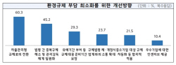 中企 ESG경영 저조, 규제 때문?