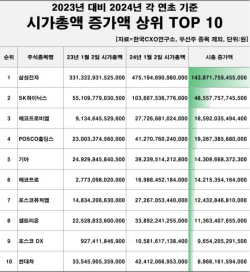 국내 주식시장, 1년새 시총 480조원↑…