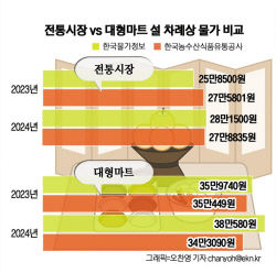 올해 설 차례상, 과일 올리기 무섭다