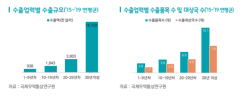 "가업 상속 지원으로 수출 장수기업 배출해야"