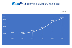 에코프로, 하이니켈 양극재 수출 10만톤 돌파