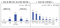 중소기업 4곳 중 1곳 "올해 설 자금사정, 지난해보다 악화"