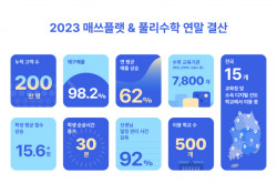 프리윌린, 2023년 연말 결산 발표… 누적 고객 200만 명 돌파