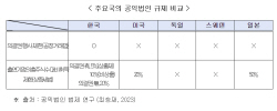 "기부 확산·기업승계 활성화 위해 공익법인 규제 완화해야"