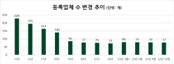 작년 4분기 선불식 할부거래업 77개…등록취소 1건 발생