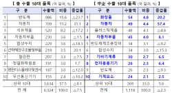 中企수출 2년째 감소…반도체·합성수지 부진 영향