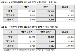 삼성엔지니어링, 지난해 영업이익 전년 대비 41.3% 껑충