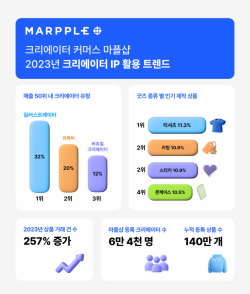 마플샵, 2023년 크리에이터 IP 활용 트렌드 리포트 발표